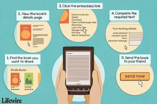Ilustración de los 5 pasos para compartir un libro Kindle