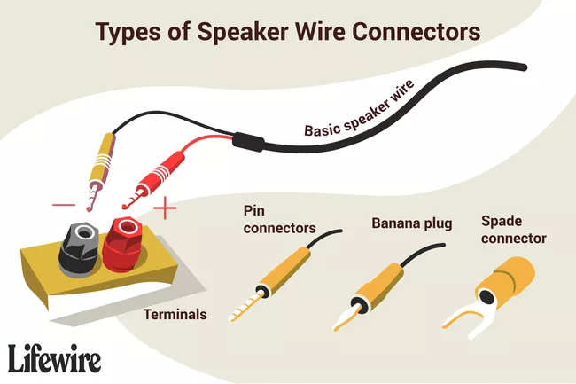 Ilustración de diferentes tipos de conectores de cables de altavoces.